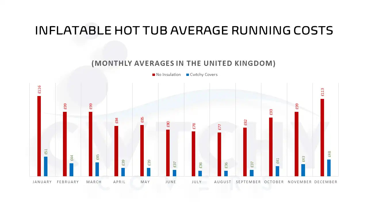 Inflatable hot tub running costs chart.